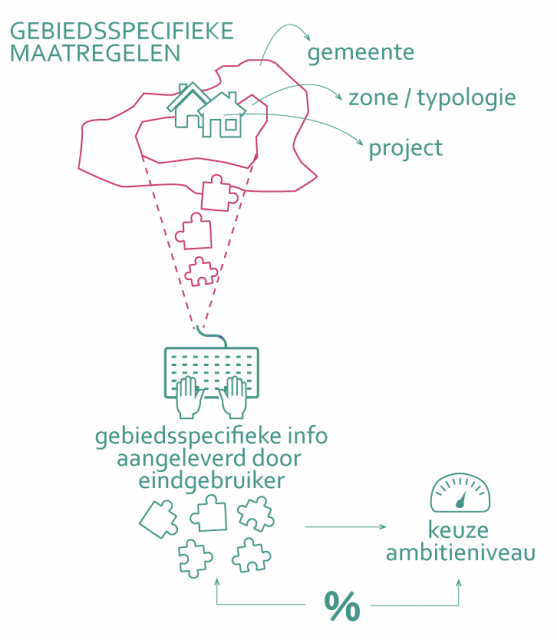 Voorstudie Klimaatadaptatie-tool VMM + Buur